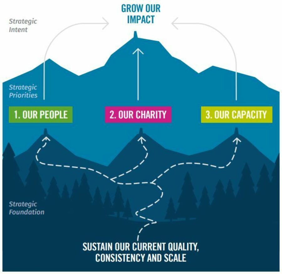 OB strategy graphic